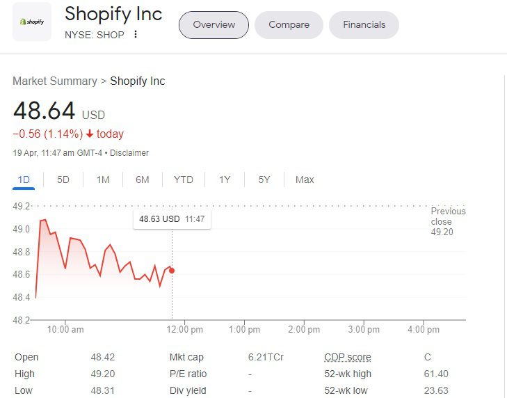shopify stock price in NYSE